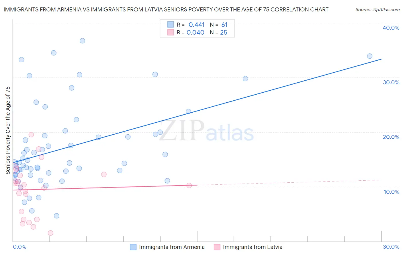 Immigrants from Armenia vs Immigrants from Latvia Seniors Poverty Over the Age of 75