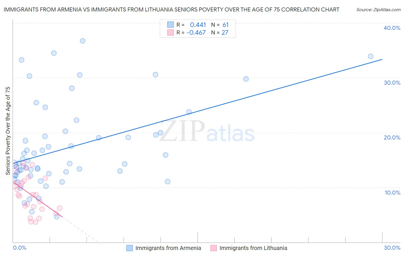 Immigrants from Armenia vs Immigrants from Lithuania Seniors Poverty Over the Age of 75