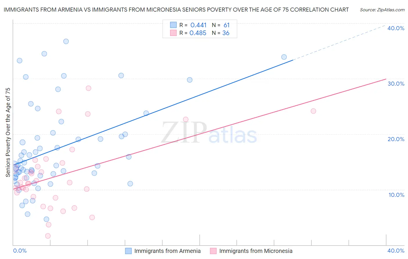 Immigrants from Armenia vs Immigrants from Micronesia Seniors Poverty Over the Age of 75