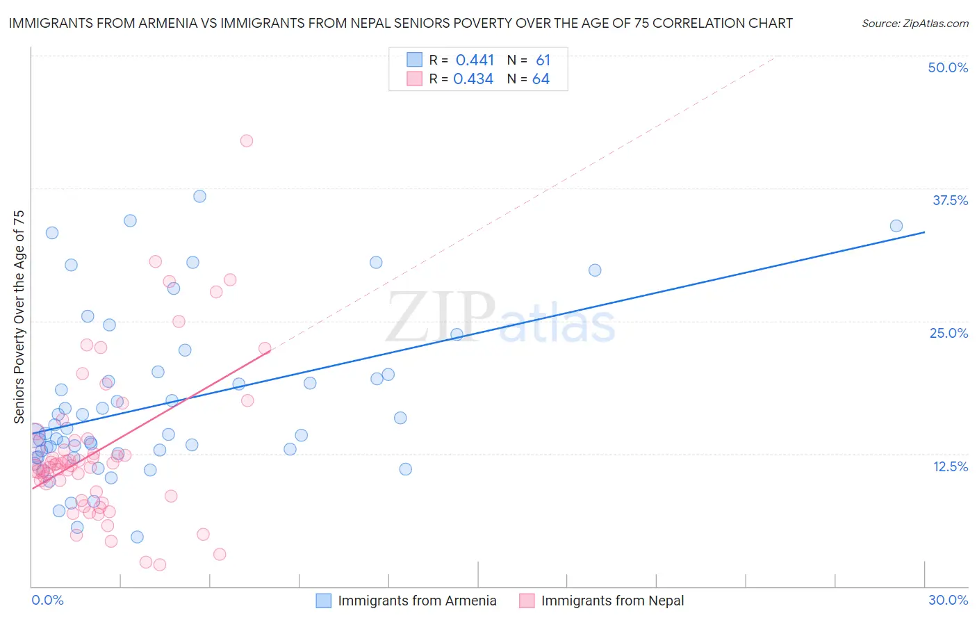 Immigrants from Armenia vs Immigrants from Nepal Seniors Poverty Over the Age of 75