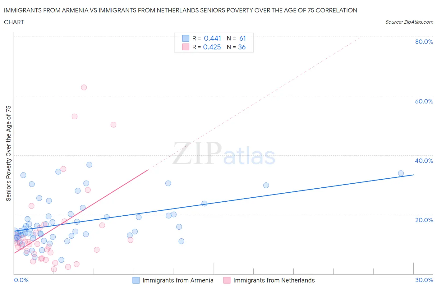 Immigrants from Armenia vs Immigrants from Netherlands Seniors Poverty Over the Age of 75