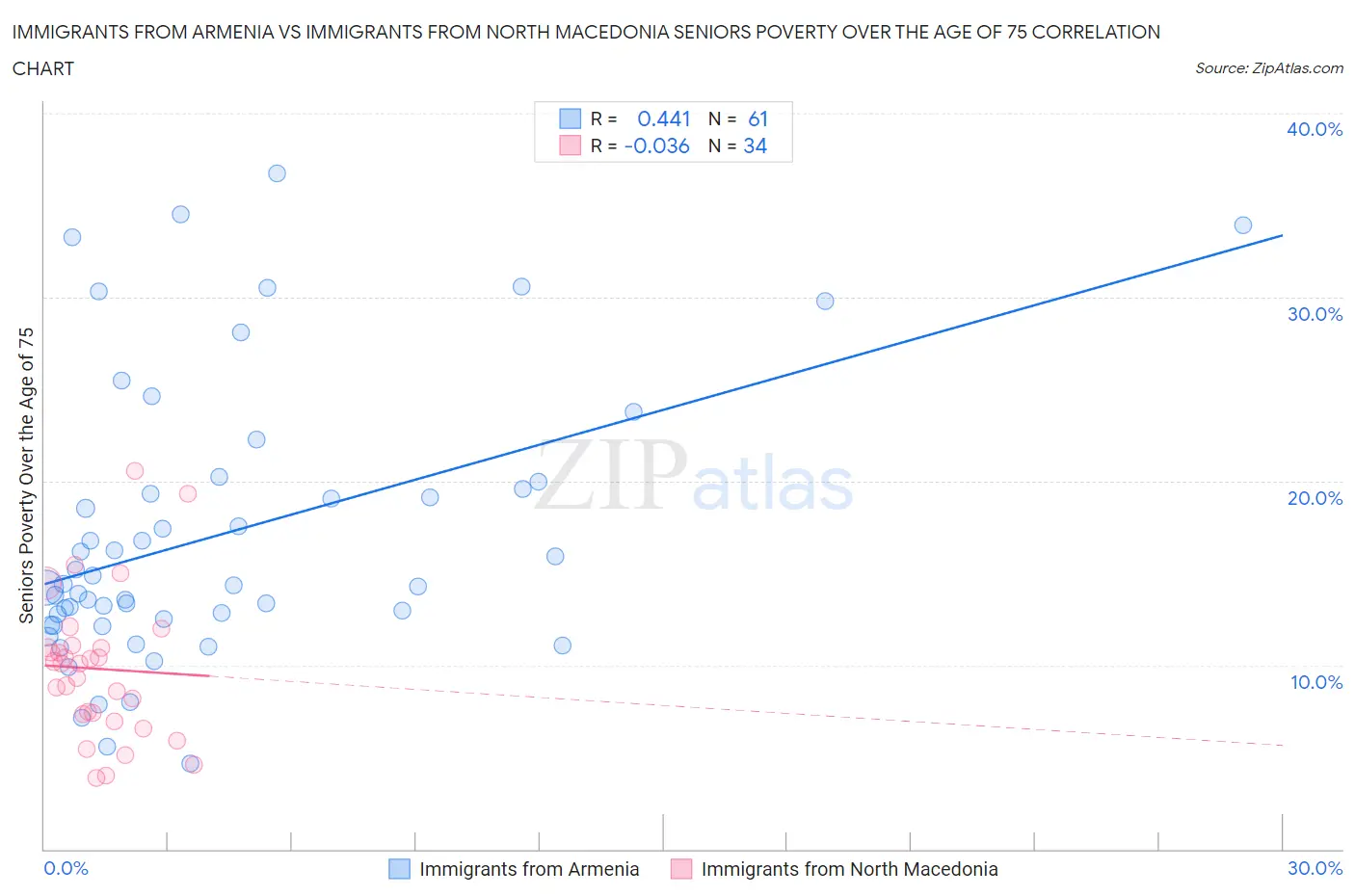 Immigrants from Armenia vs Immigrants from North Macedonia Seniors Poverty Over the Age of 75