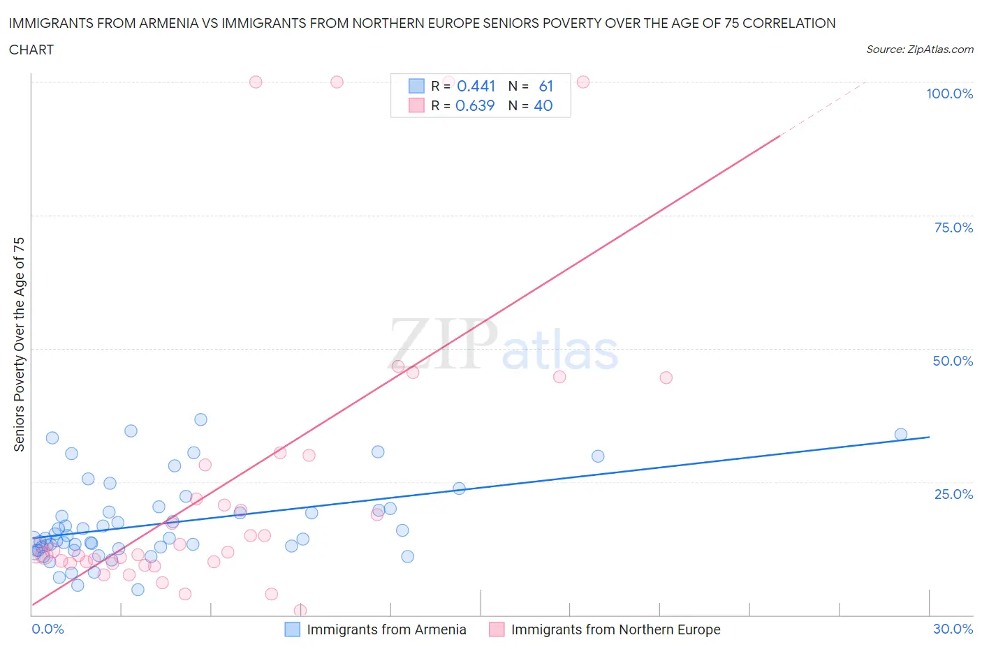 Immigrants from Armenia vs Immigrants from Northern Europe Seniors Poverty Over the Age of 75