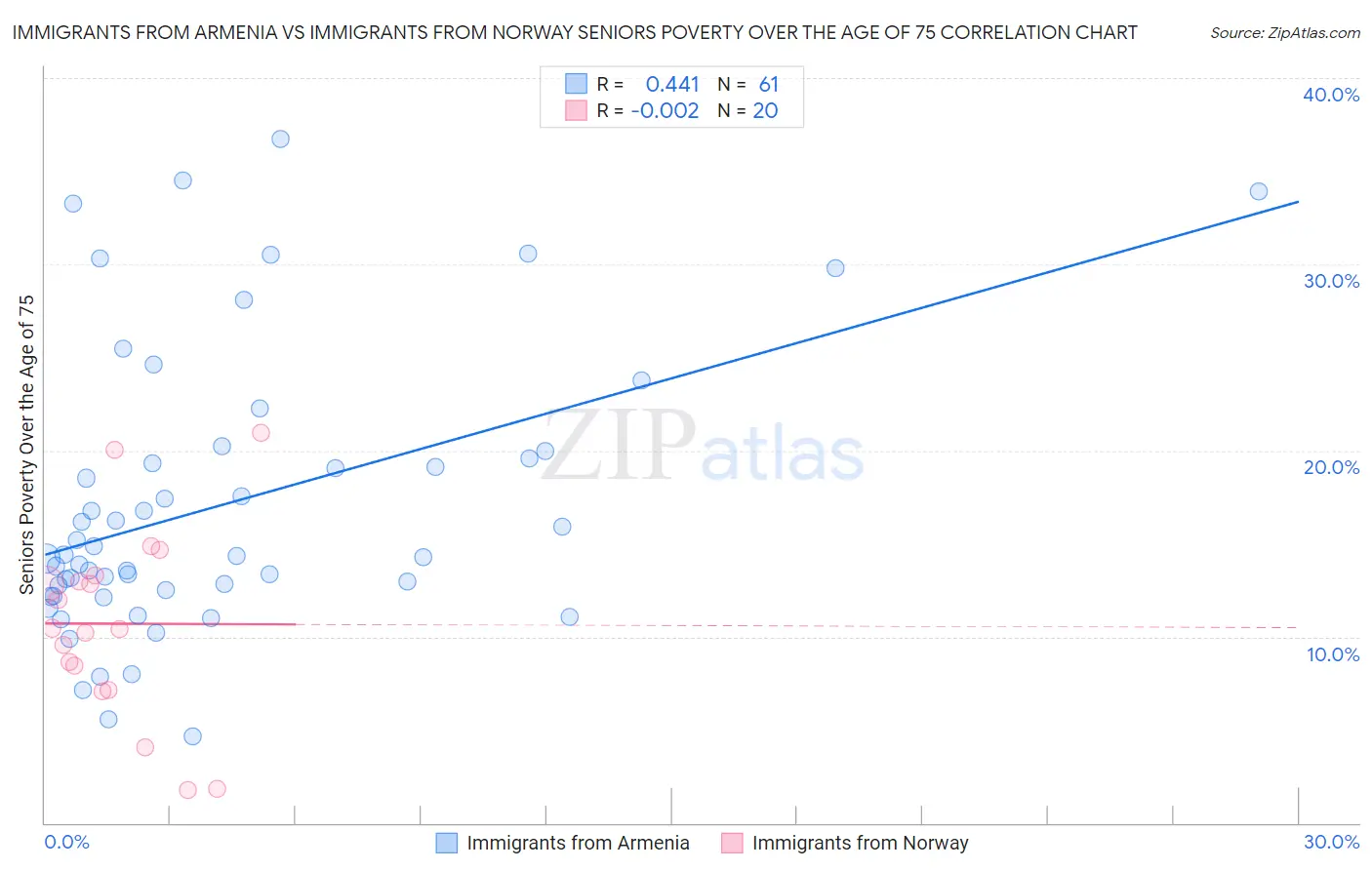 Immigrants from Armenia vs Immigrants from Norway Seniors Poverty Over the Age of 75