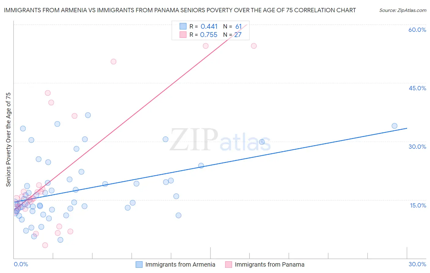 Immigrants from Armenia vs Immigrants from Panama Seniors Poverty Over the Age of 75