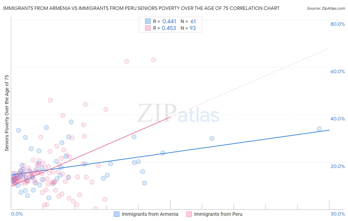 Immigrants from Armenia vs Immigrants from Peru Seniors Poverty Over the Age of 75