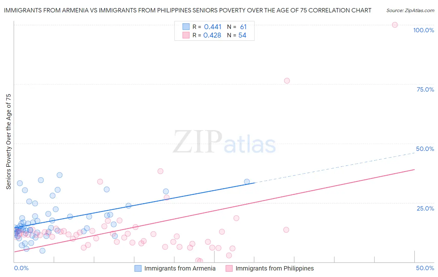 Immigrants from Armenia vs Immigrants from Philippines Seniors Poverty Over the Age of 75