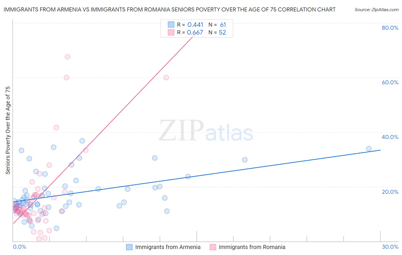 Immigrants from Armenia vs Immigrants from Romania Seniors Poverty Over the Age of 75