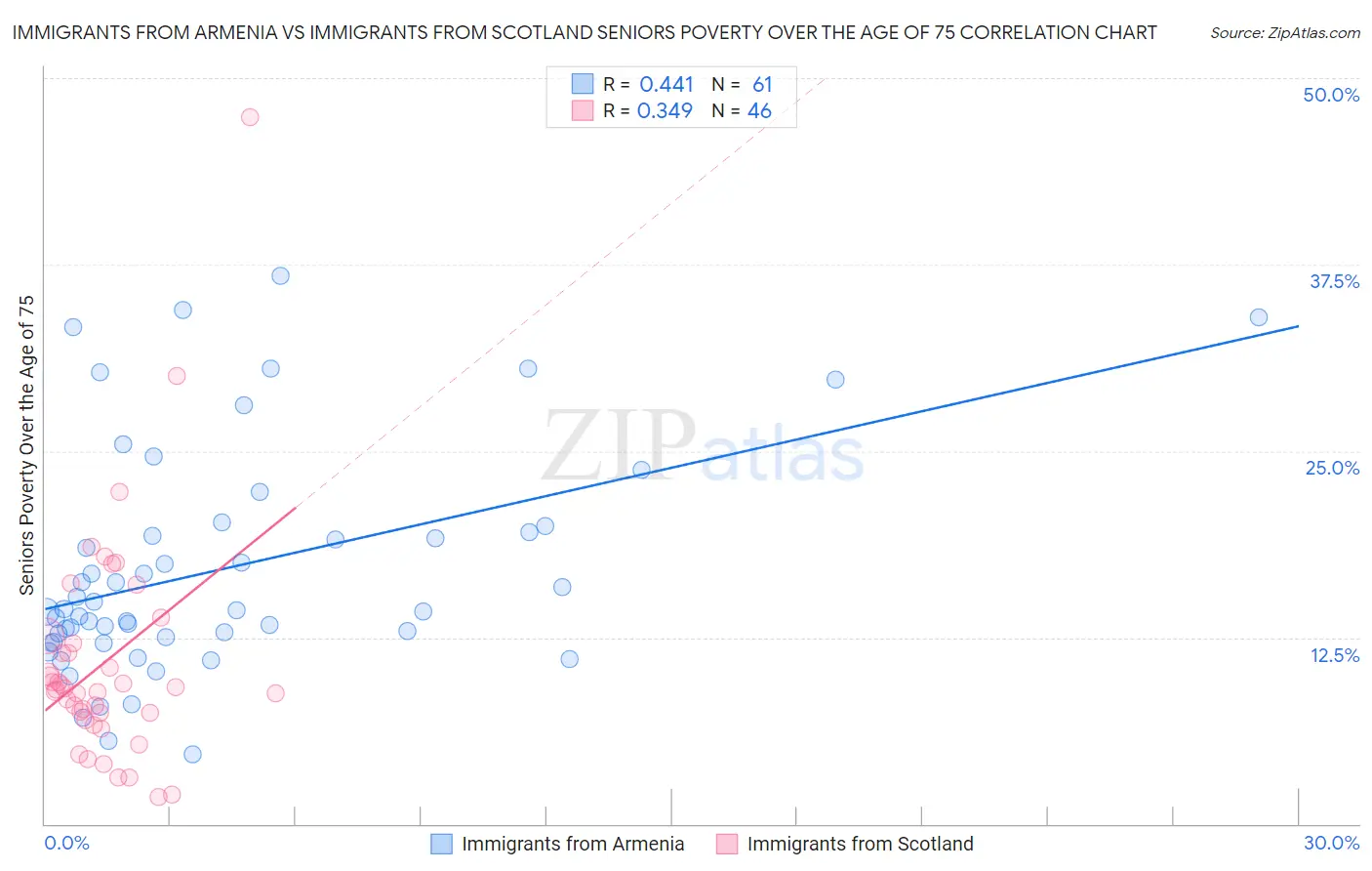 Immigrants from Armenia vs Immigrants from Scotland Seniors Poverty Over the Age of 75