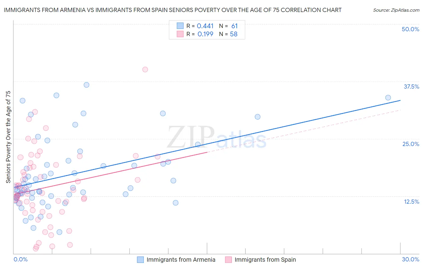 Immigrants from Armenia vs Immigrants from Spain Seniors Poverty Over the Age of 75