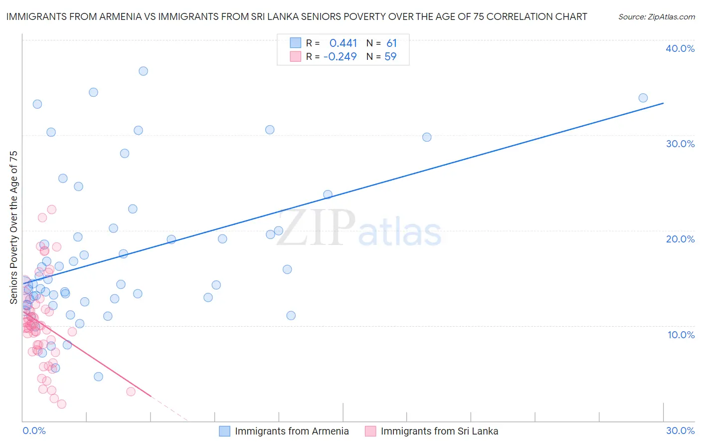 Immigrants from Armenia vs Immigrants from Sri Lanka Seniors Poverty Over the Age of 75