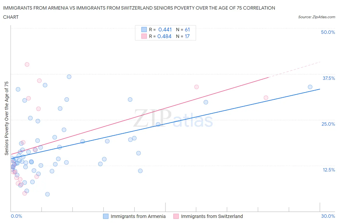 Immigrants from Armenia vs Immigrants from Switzerland Seniors Poverty Over the Age of 75