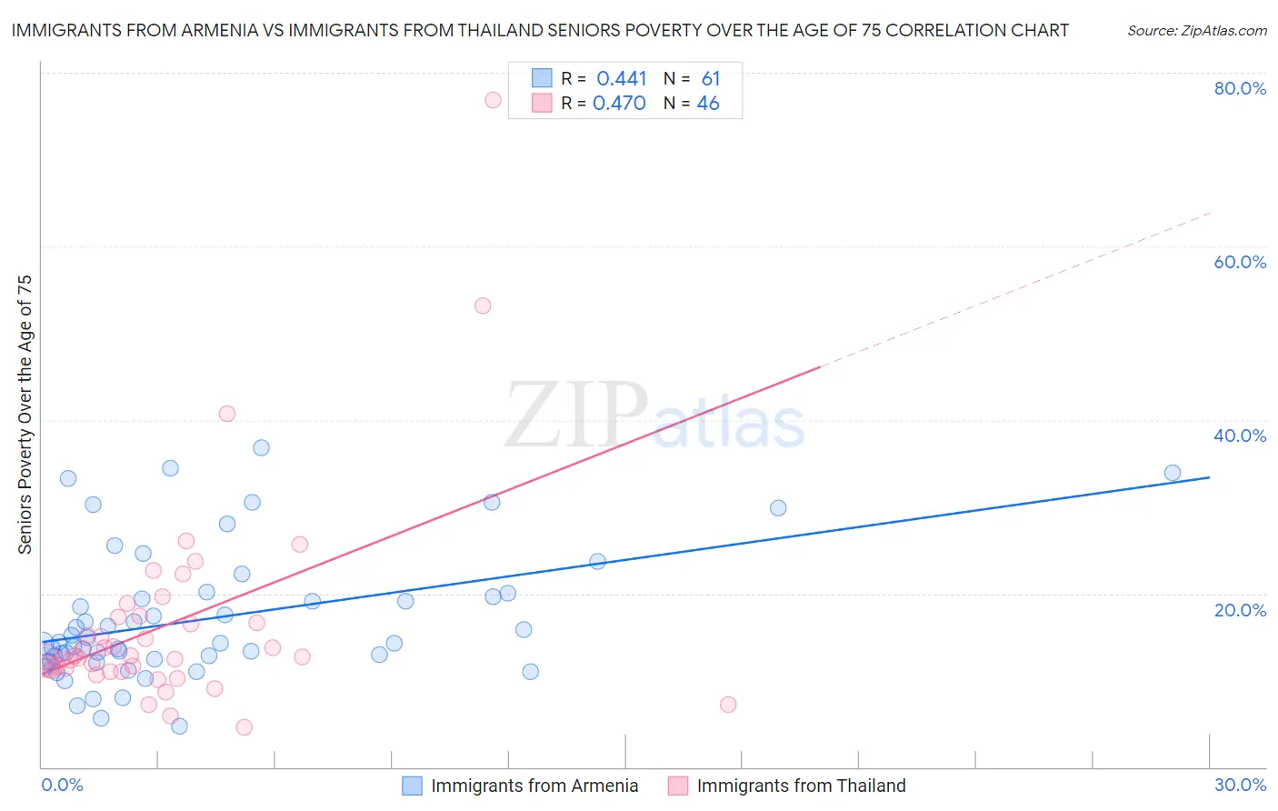 Immigrants from Armenia vs Immigrants from Thailand Seniors Poverty Over the Age of 75