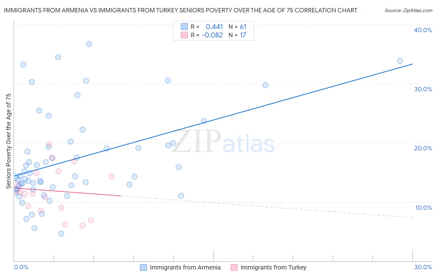 Immigrants from Armenia vs Immigrants from Turkey Seniors Poverty Over the Age of 75