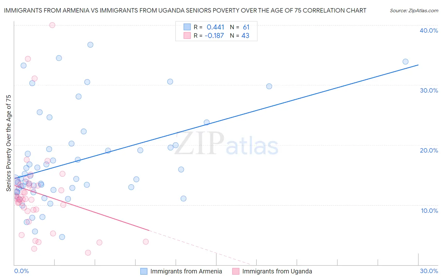 Immigrants from Armenia vs Immigrants from Uganda Seniors Poverty Over the Age of 75