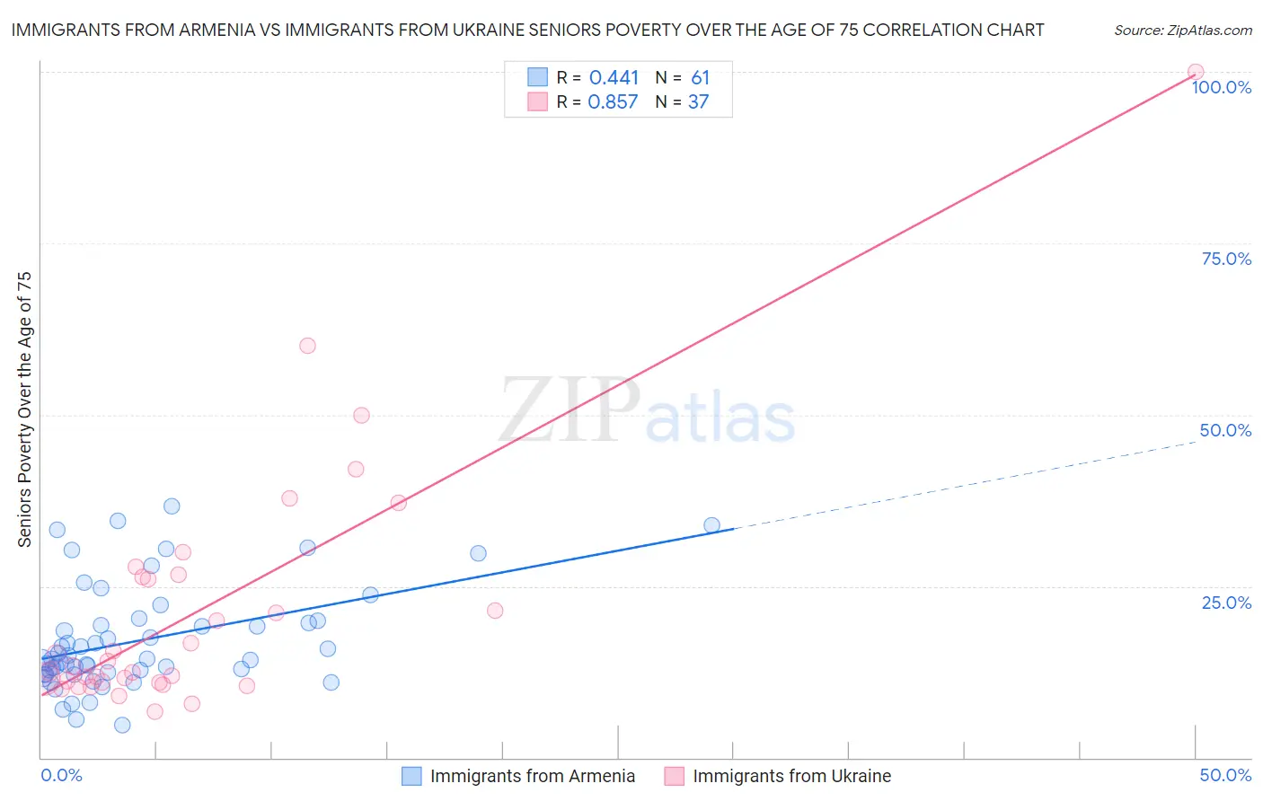 Immigrants from Armenia vs Immigrants from Ukraine Seniors Poverty Over the Age of 75