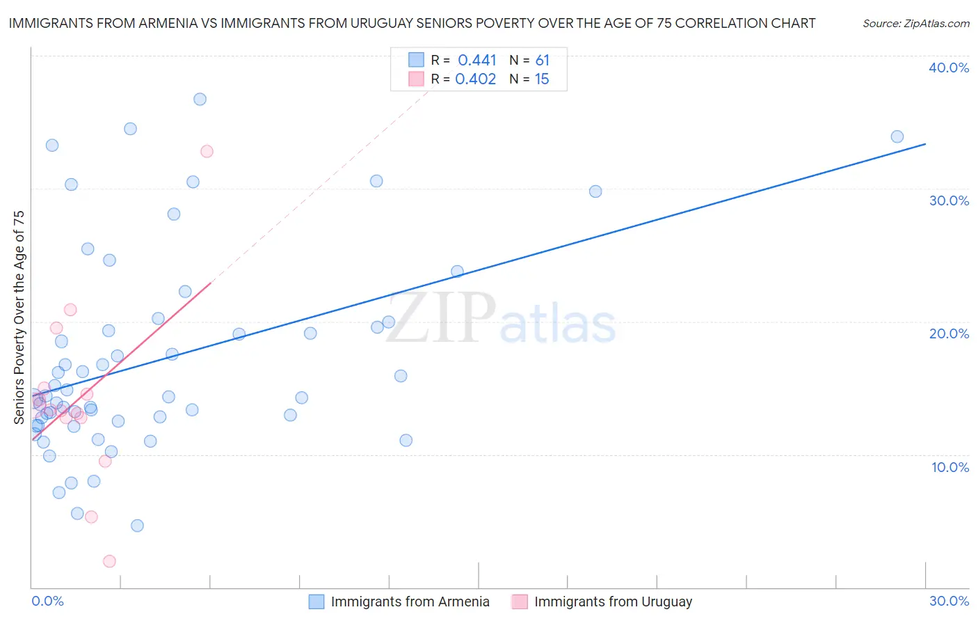 Immigrants from Armenia vs Immigrants from Uruguay Seniors Poverty Over the Age of 75