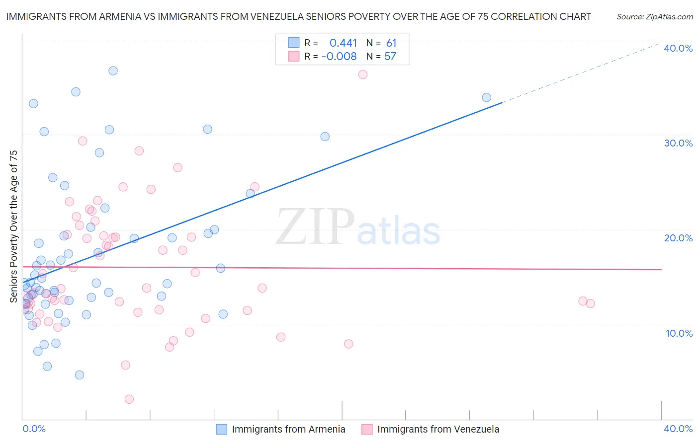 Immigrants from Armenia vs Immigrants from Venezuela Seniors Poverty Over the Age of 75