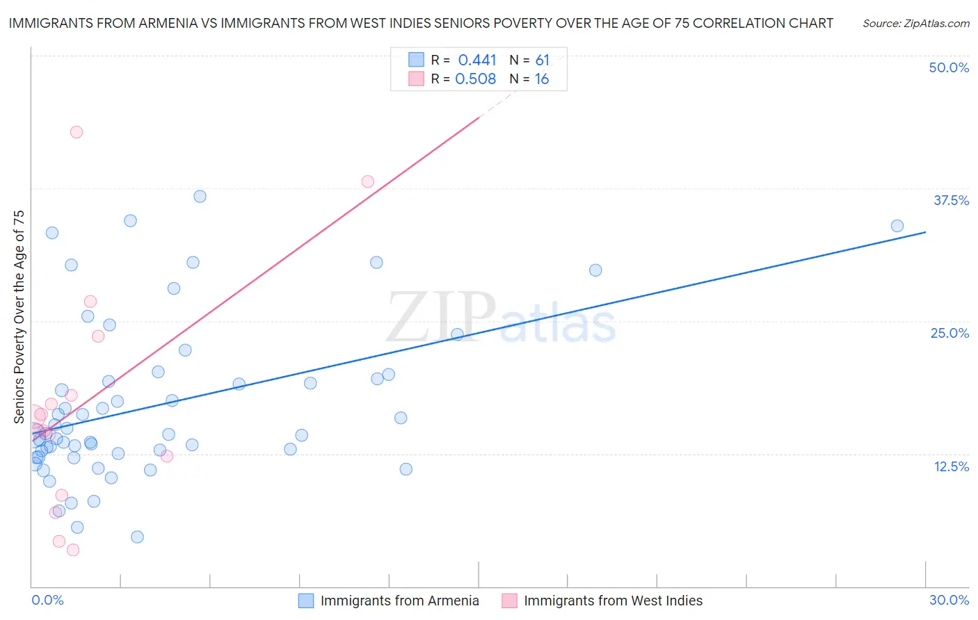 Immigrants from Armenia vs Immigrants from West Indies Seniors Poverty Over the Age of 75