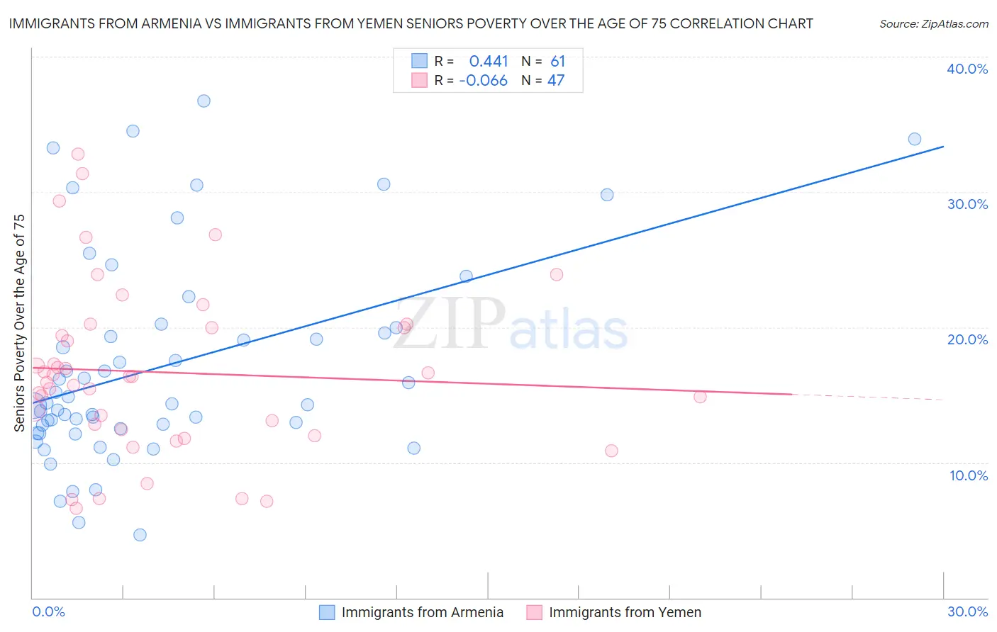 Immigrants from Armenia vs Immigrants from Yemen Seniors Poverty Over the Age of 75