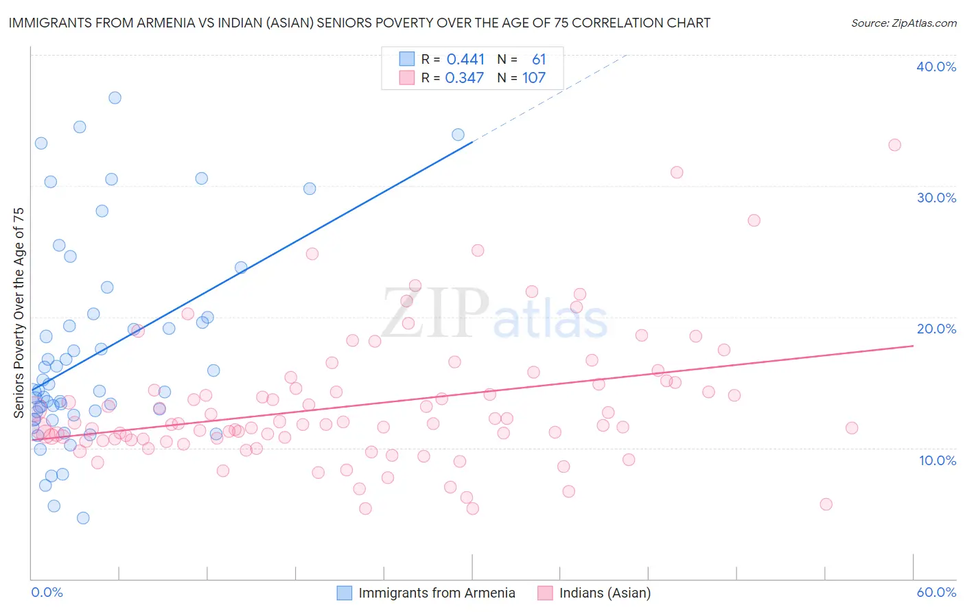 Immigrants from Armenia vs Indian (Asian) Seniors Poverty Over the Age of 75