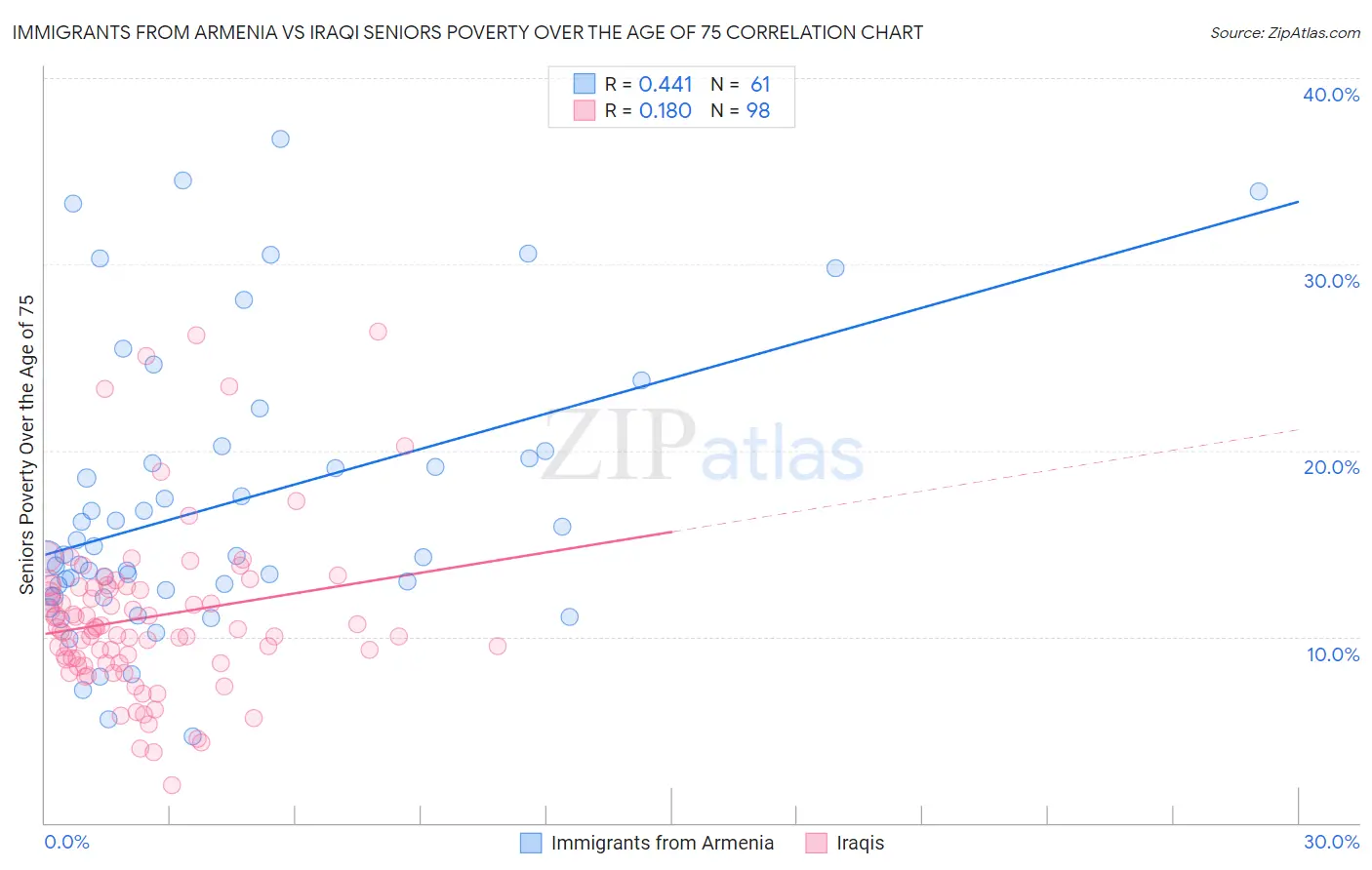 Immigrants from Armenia vs Iraqi Seniors Poverty Over the Age of 75