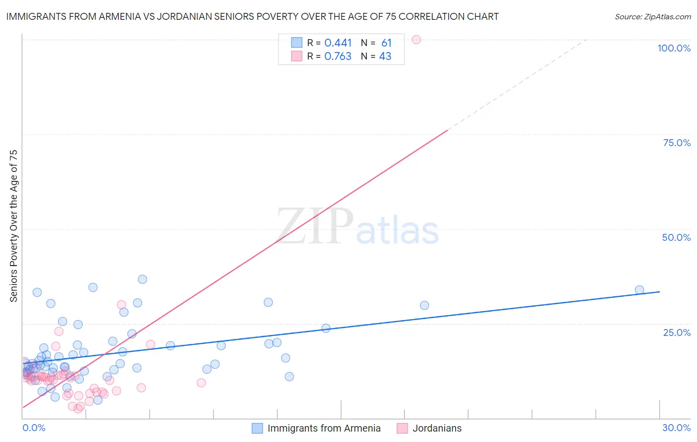 Immigrants from Armenia vs Jordanian Seniors Poverty Over the Age of 75