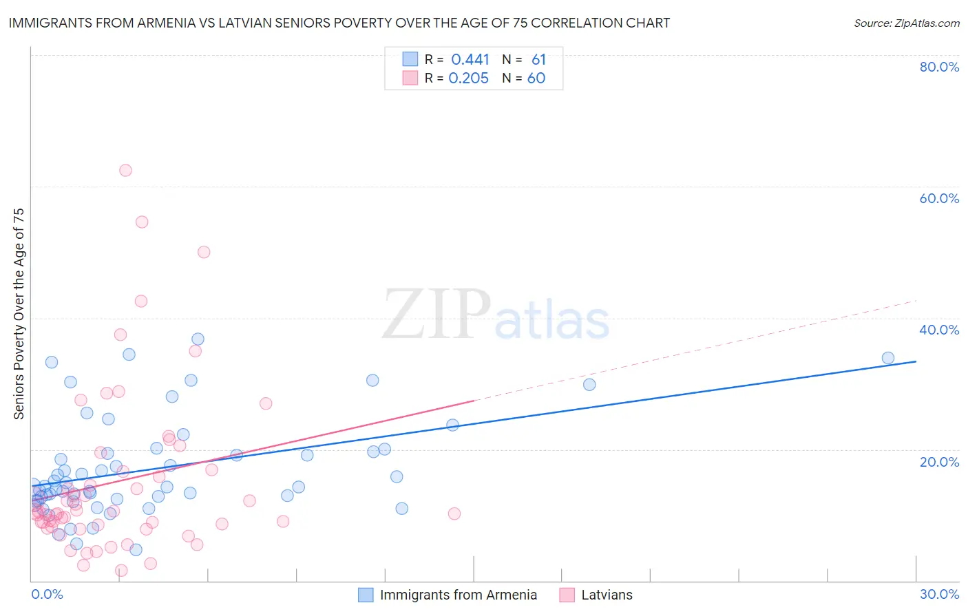 Immigrants from Armenia vs Latvian Seniors Poverty Over the Age of 75