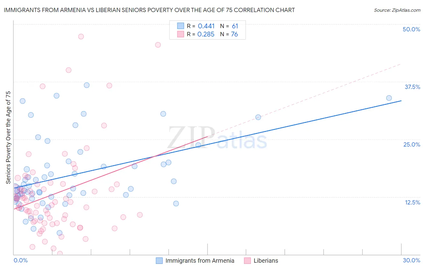 Immigrants from Armenia vs Liberian Seniors Poverty Over the Age of 75