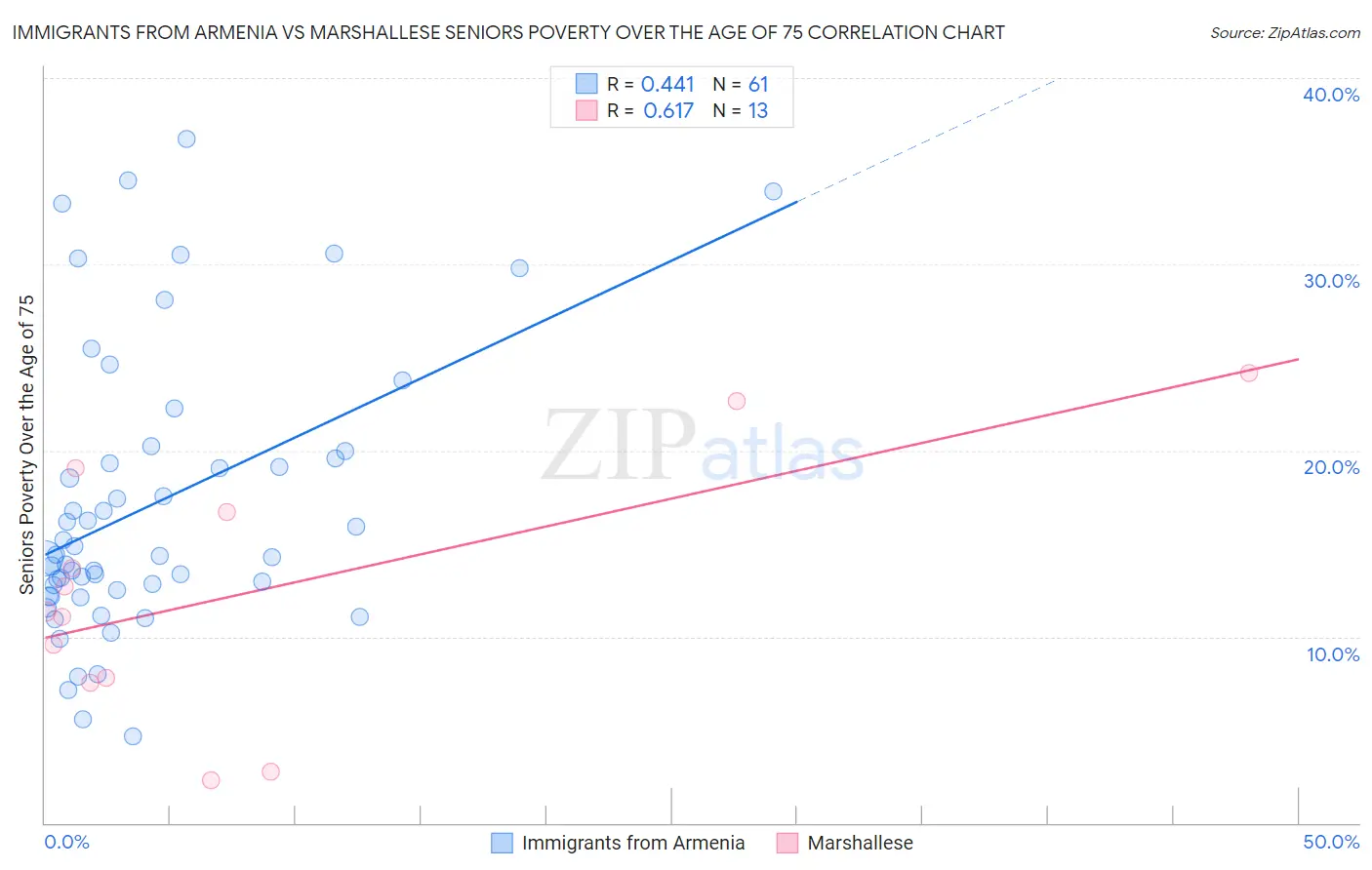 Immigrants from Armenia vs Marshallese Seniors Poverty Over the Age of 75