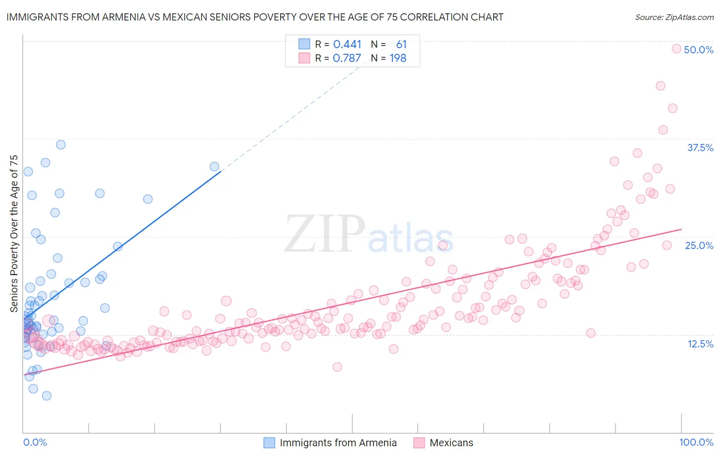 Immigrants from Armenia vs Mexican Seniors Poverty Over the Age of 75
