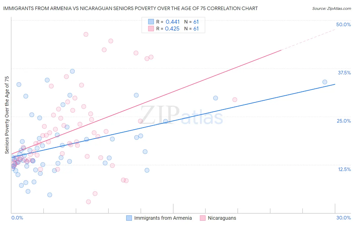 Immigrants from Armenia vs Nicaraguan Seniors Poverty Over the Age of 75