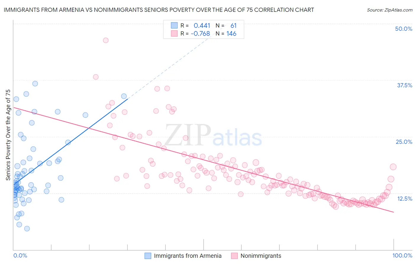 Immigrants from Armenia vs Nonimmigrants Seniors Poverty Over the Age of 75