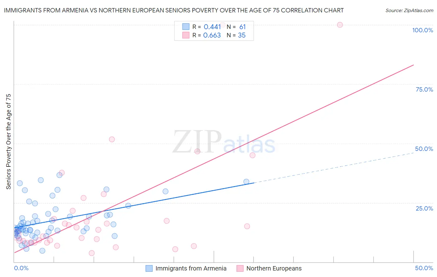 Immigrants from Armenia vs Northern European Seniors Poverty Over the Age of 75