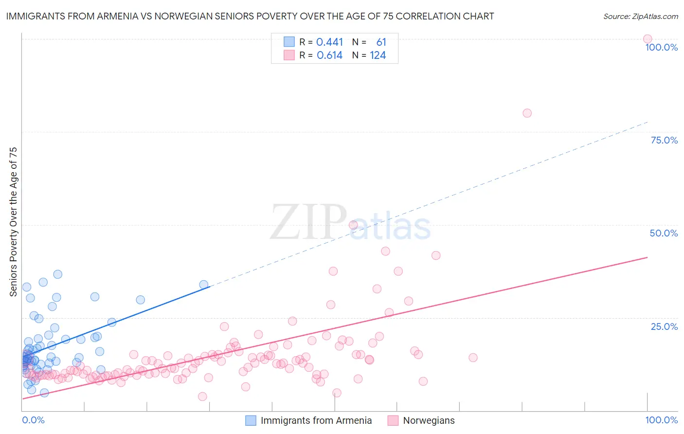 Immigrants from Armenia vs Norwegian Seniors Poverty Over the Age of 75