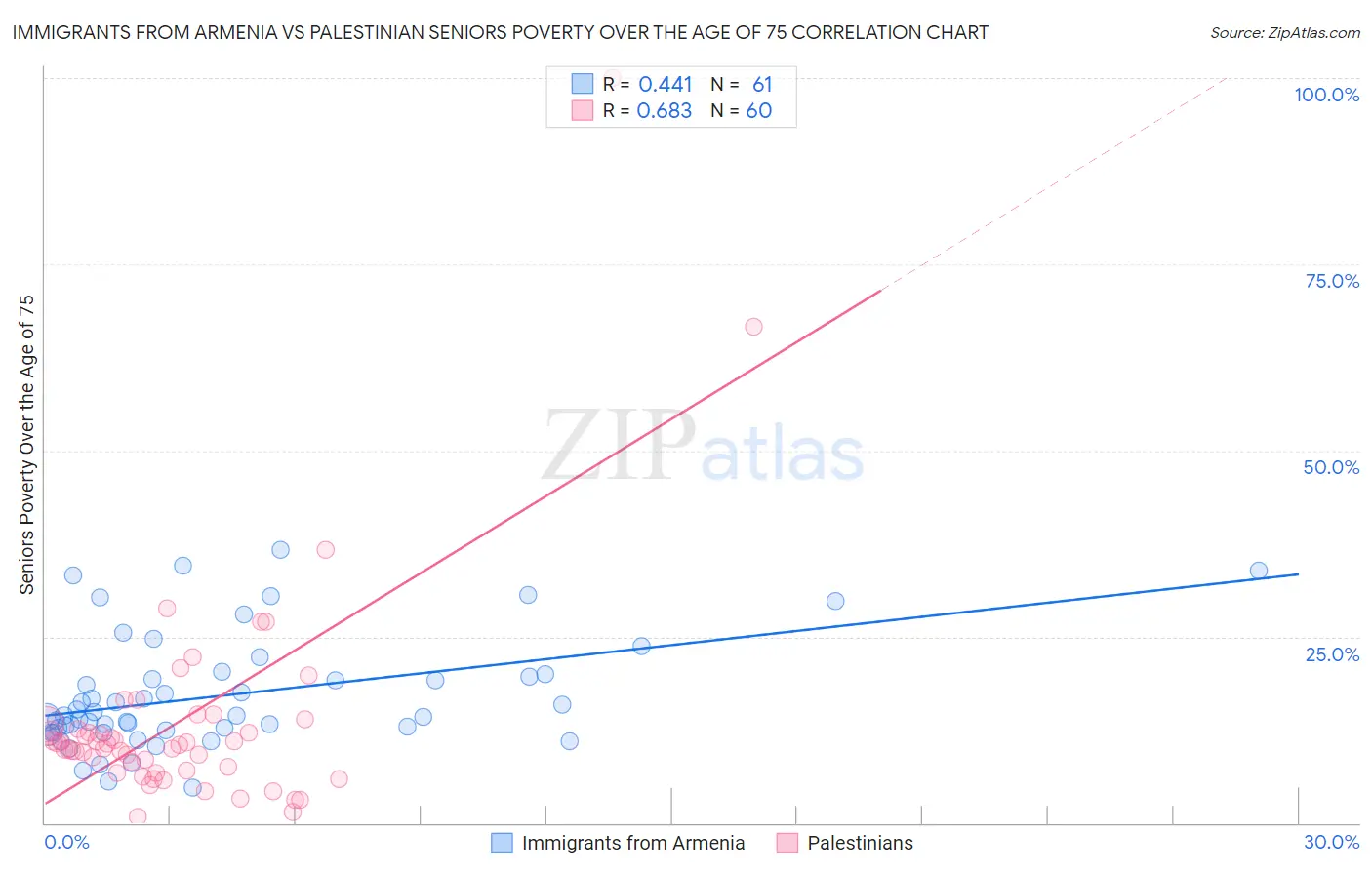 Immigrants from Armenia vs Palestinian Seniors Poverty Over the Age of 75