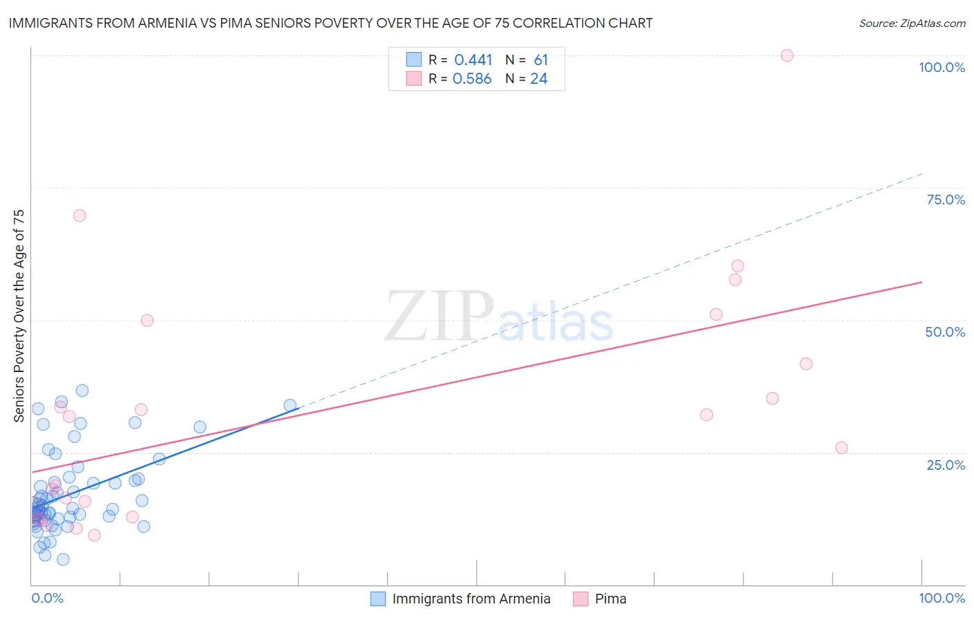 Immigrants from Armenia vs Pima Seniors Poverty Over the Age of 75