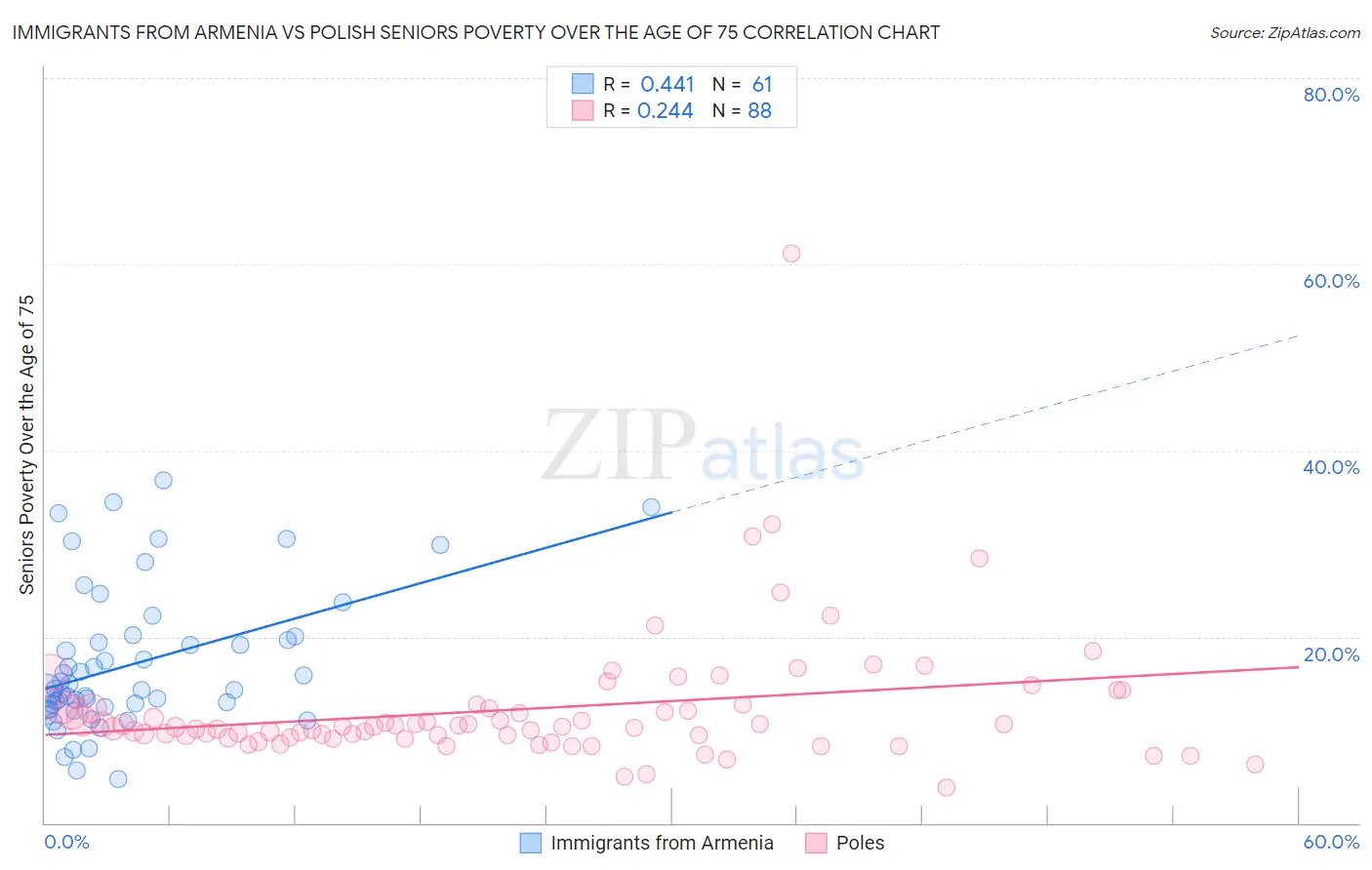 Immigrants from Armenia vs Polish Seniors Poverty Over the Age of 75