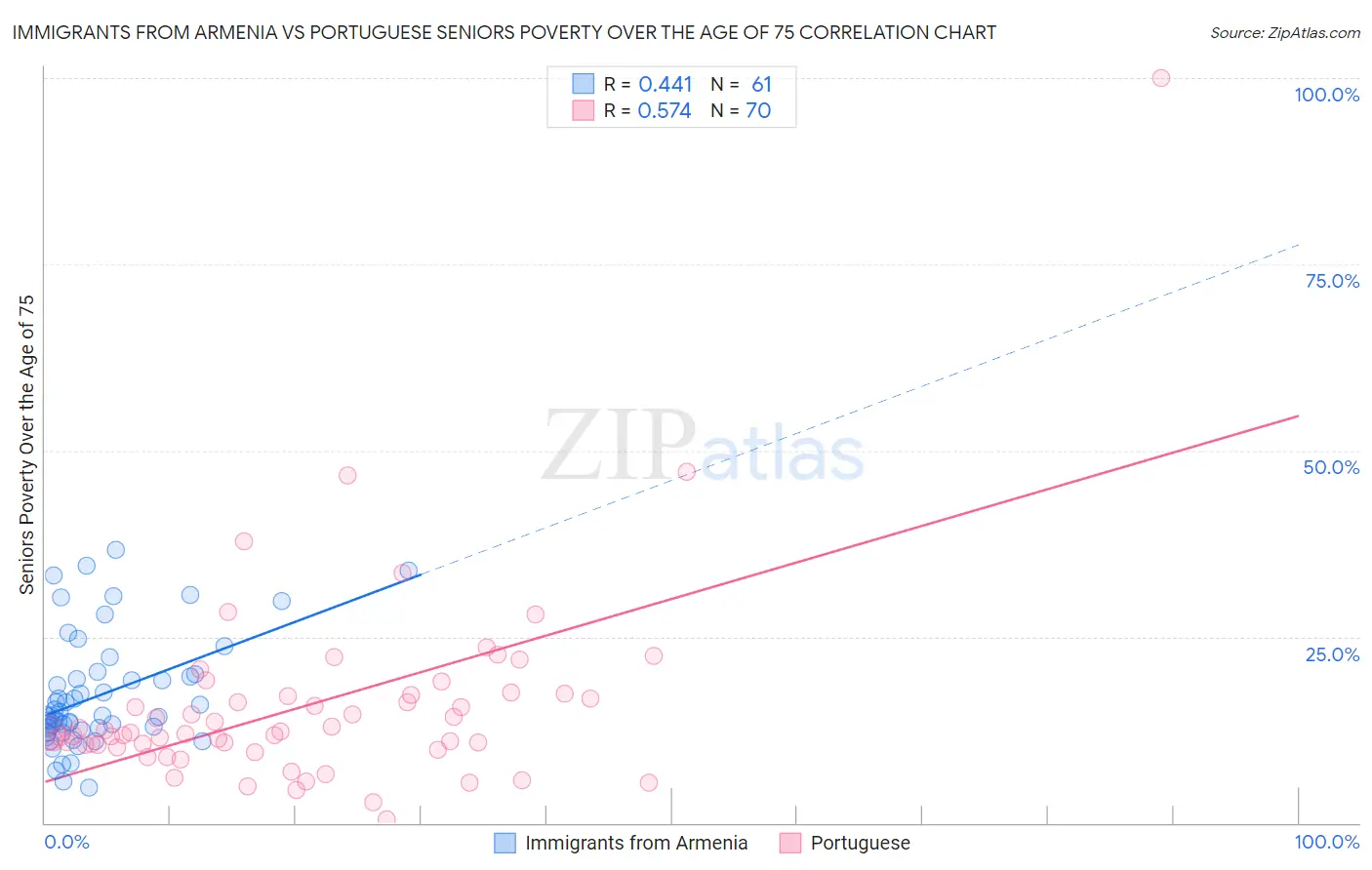 Immigrants from Armenia vs Portuguese Seniors Poverty Over the Age of 75