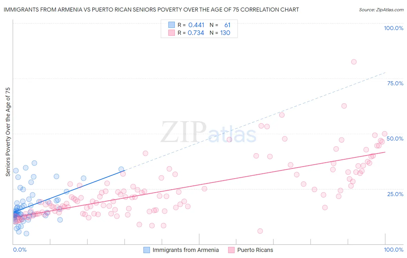 Immigrants from Armenia vs Puerto Rican Seniors Poverty Over the Age of 75