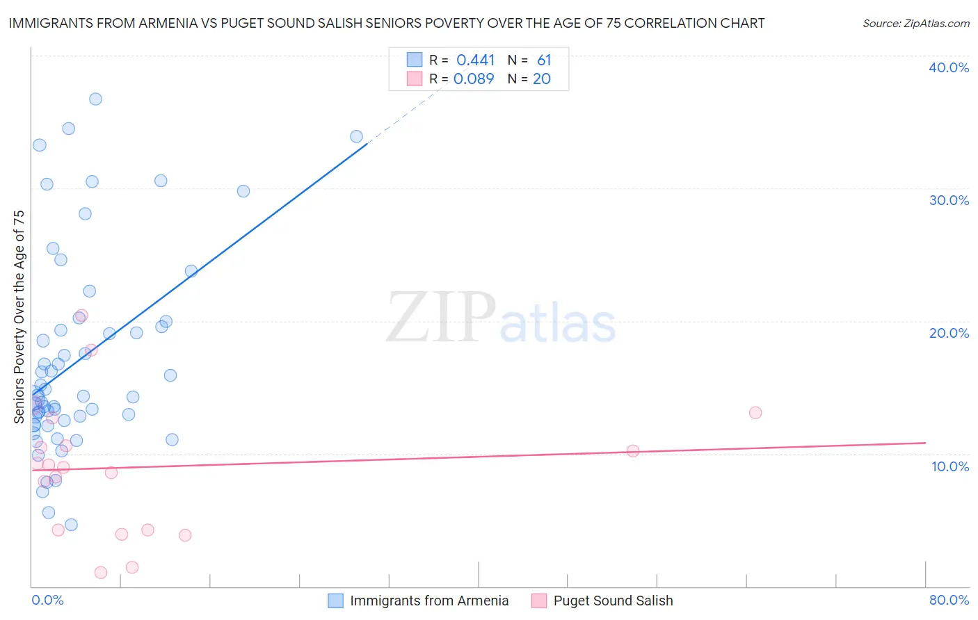 Immigrants from Armenia vs Puget Sound Salish Seniors Poverty Over the Age of 75