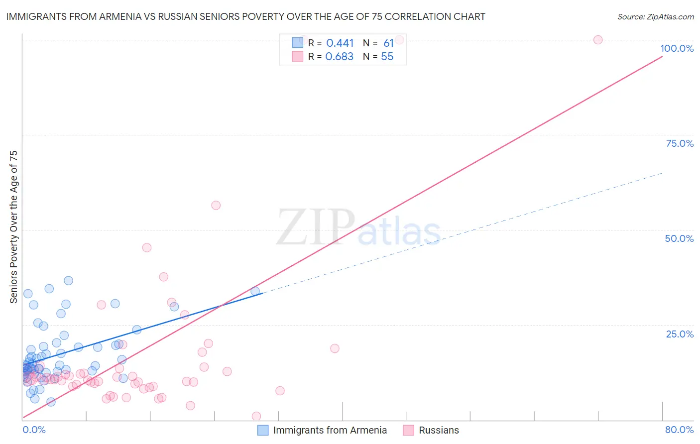 Immigrants from Armenia vs Russian Seniors Poverty Over the Age of 75