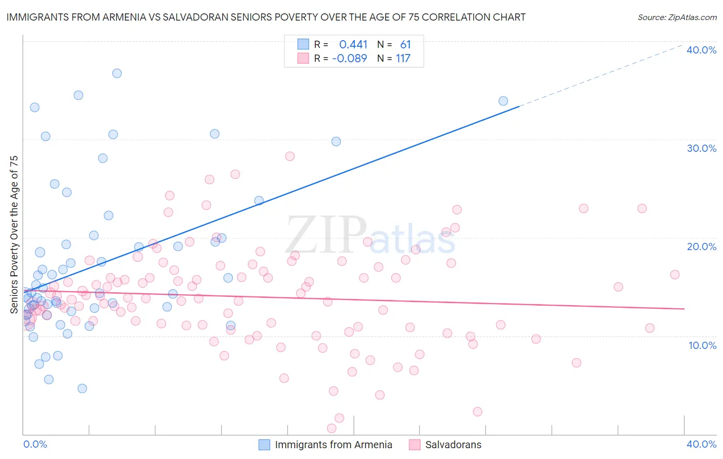 Immigrants from Armenia vs Salvadoran Seniors Poverty Over the Age of 75
