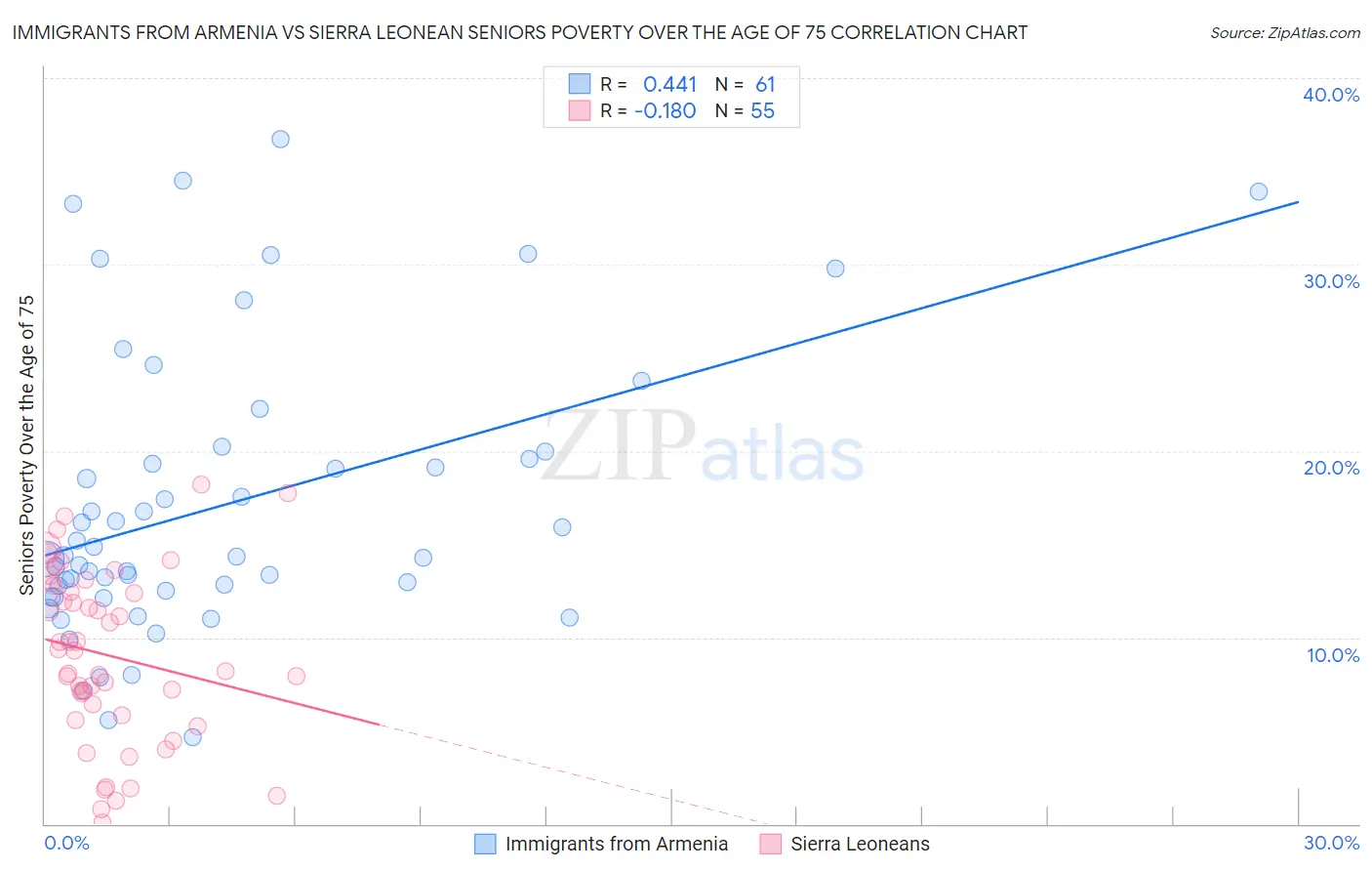 Immigrants from Armenia vs Sierra Leonean Seniors Poverty Over the Age of 75