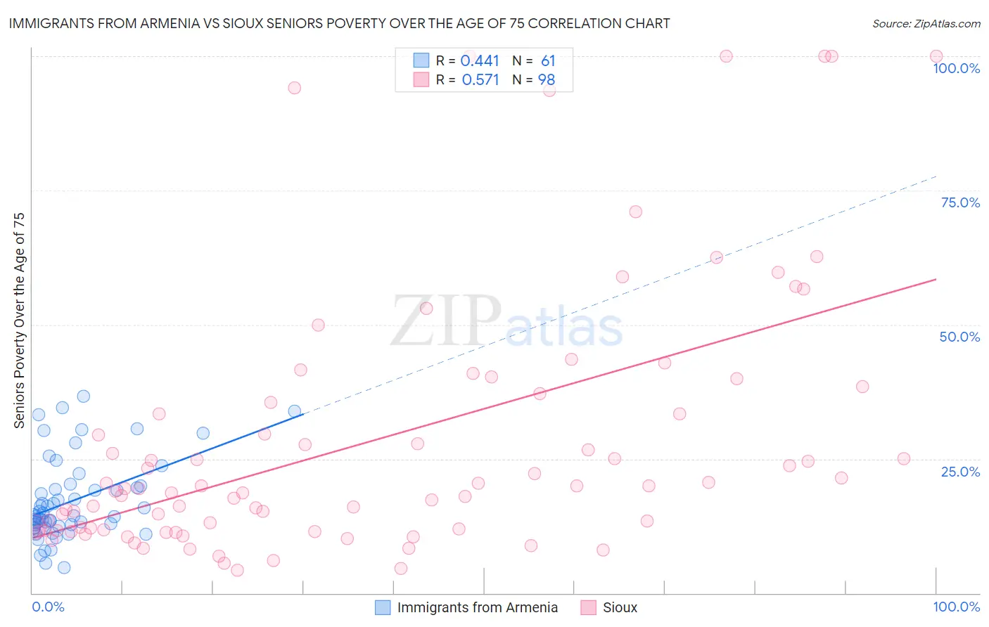 Immigrants from Armenia vs Sioux Seniors Poverty Over the Age of 75