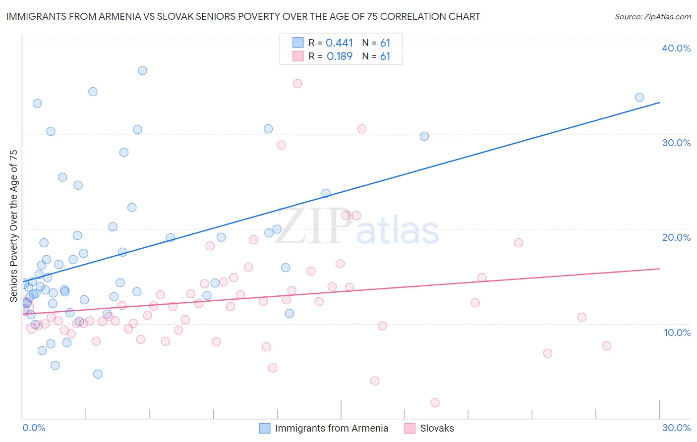 Immigrants from Armenia vs Slovak Seniors Poverty Over the Age of 75