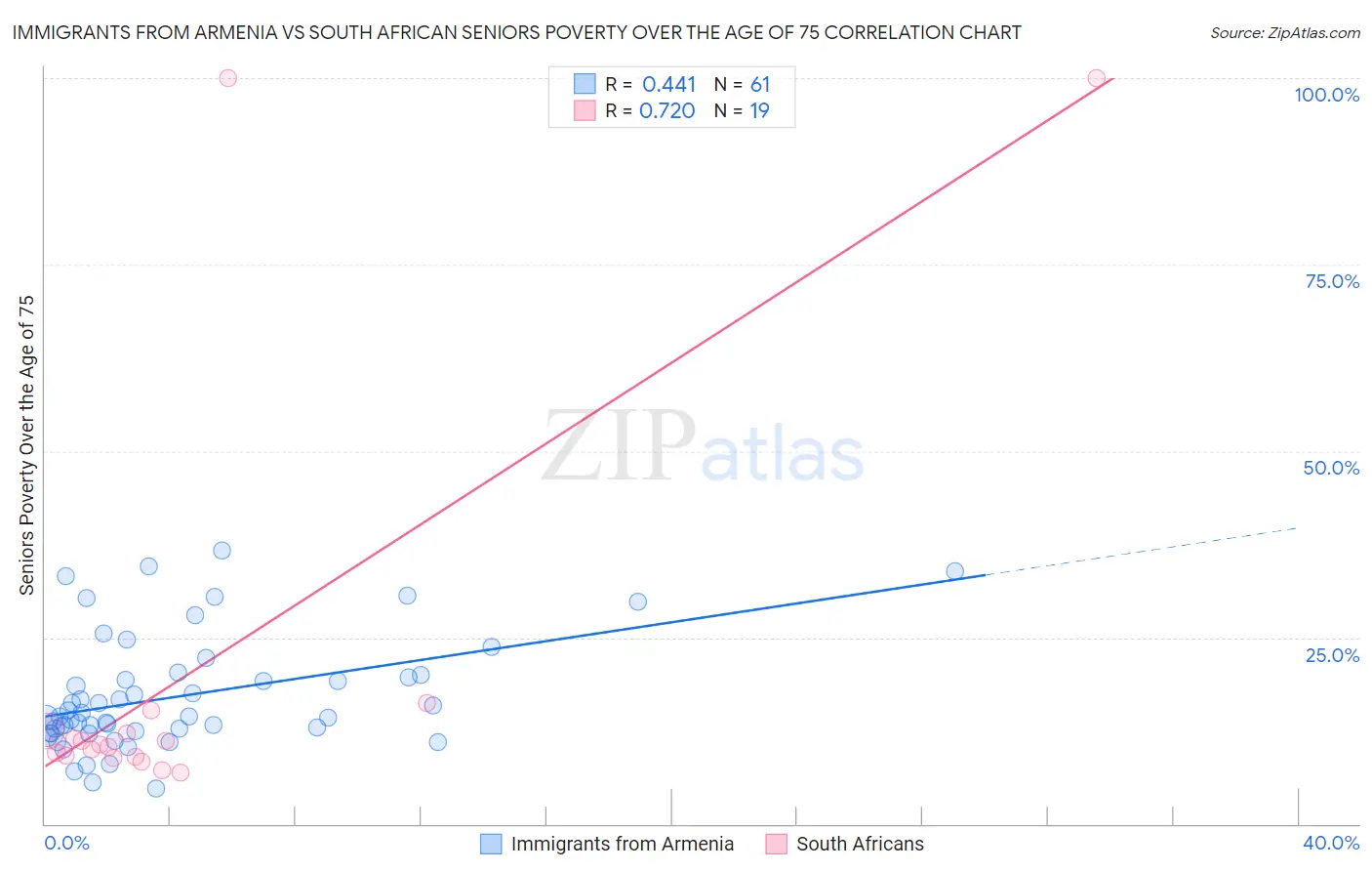 Immigrants from Armenia vs South African Seniors Poverty Over the Age of 75
