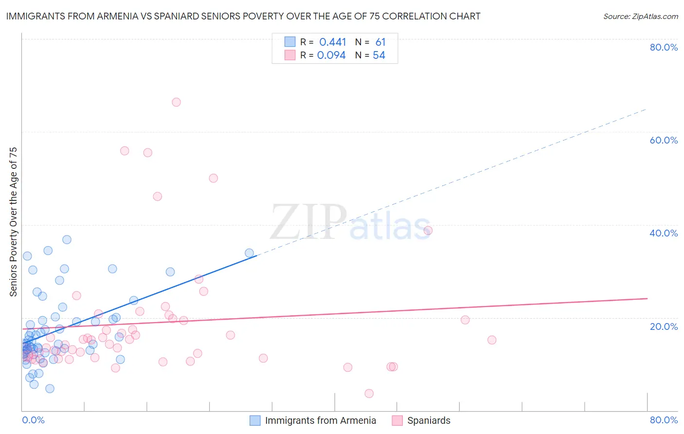 Immigrants from Armenia vs Spaniard Seniors Poverty Over the Age of 75