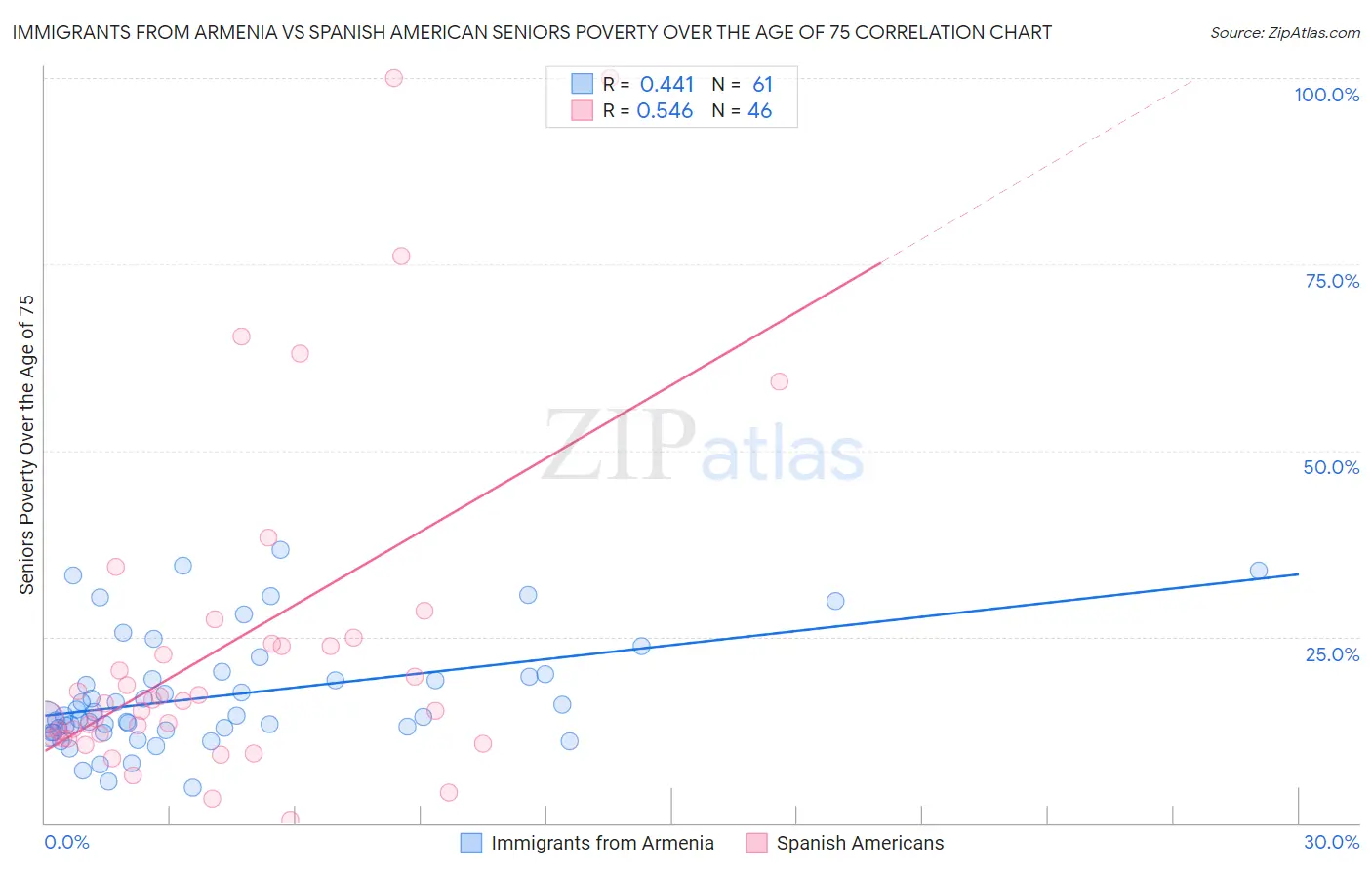 Immigrants from Armenia vs Spanish American Seniors Poverty Over the Age of 75