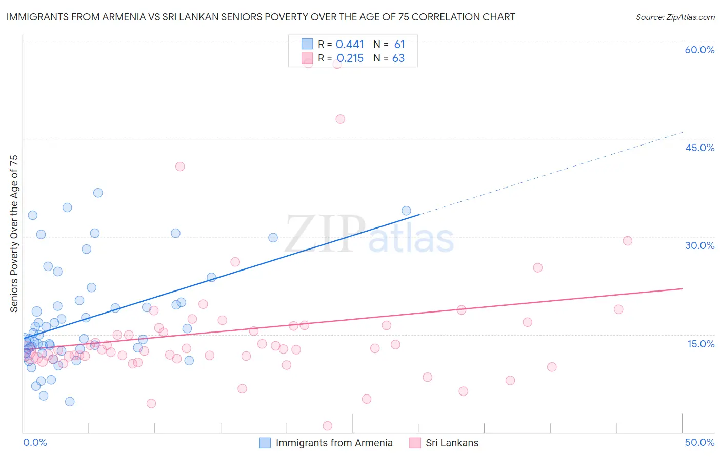 Immigrants from Armenia vs Sri Lankan Seniors Poverty Over the Age of 75